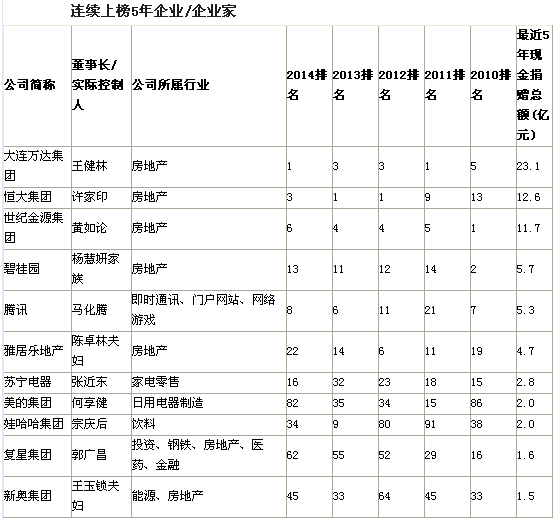 福布斯中国慈善榜公布 王健林年捐4.4亿元登顶